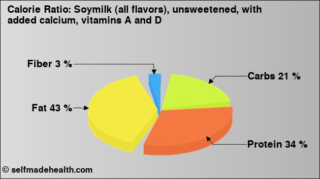 Calorie ratio: Soymilk (all flavors), unsweetened, with added calcium, vitamins A and D (chart, nutrition data)