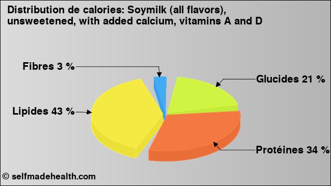 Calories: Soymilk (all flavors), unsweetened, with added calcium, vitamins A and D (diagramme, valeurs nutritives)