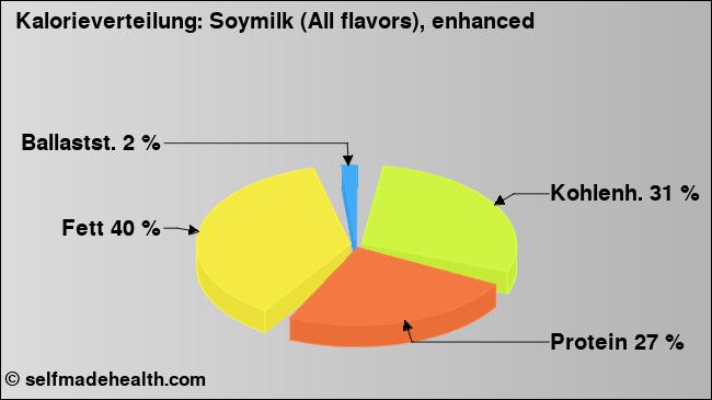 Kalorienverteilung: Soymilk (All flavors), enhanced (Grafik, Nährwerte)