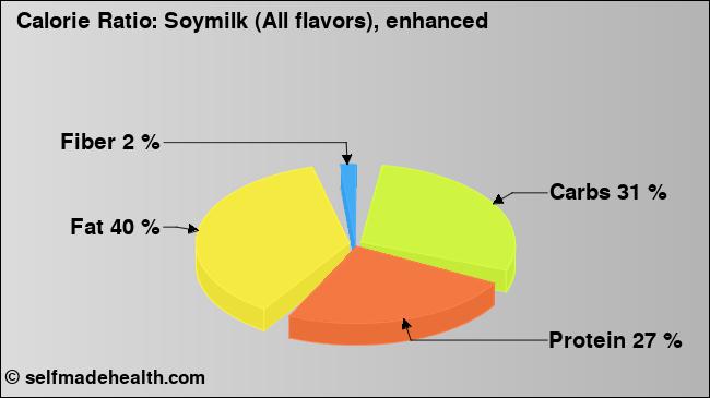Calorie ratio: Soymilk (All flavors), enhanced (chart, nutrition data)