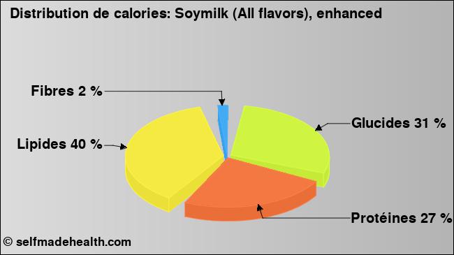 Calories: Soymilk (All flavors), enhanced (diagramme, valeurs nutritives)