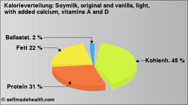 Kalorienverteilung: Soymilk, original and vanilla, light, with added calcium, vitamins A and D (Grafik, Nährwerte)