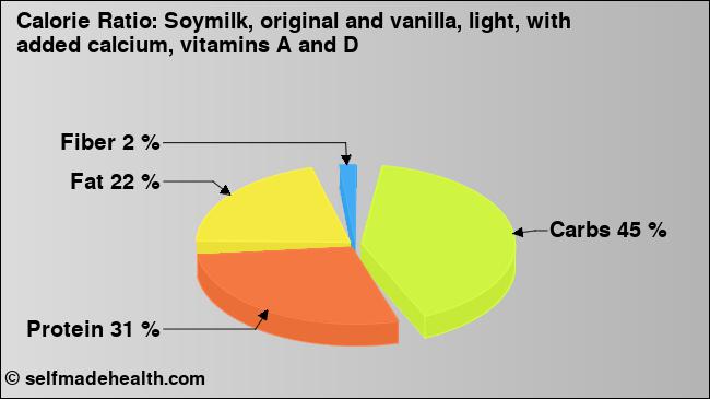 Calorie ratio: Soymilk, original and vanilla, light, with added calcium, vitamins A and D (chart, nutrition data)