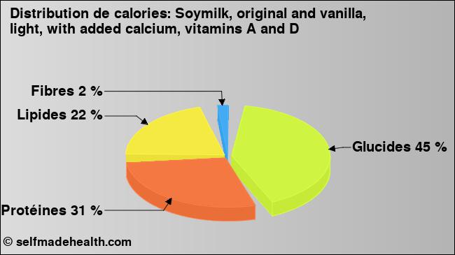 Calories: Soymilk, original and vanilla, light, with added calcium, vitamins A and D (diagramme, valeurs nutritives)