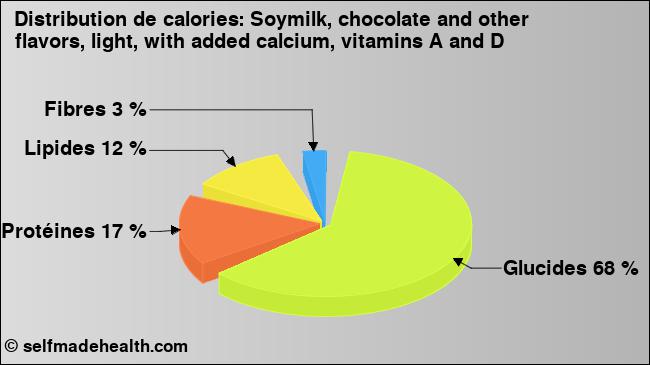 Calories: Soymilk, chocolate and other flavors, light, with added calcium, vitamins A and D (diagramme, valeurs nutritives)