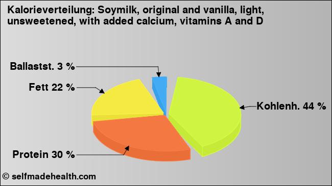 Kalorienverteilung: Soymilk, original and vanilla, light, unsweetened, with added calcium, vitamins A and D (Grafik, Nährwerte)