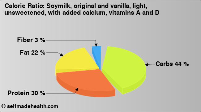 Calorie ratio: Soymilk, original and vanilla, light, unsweetened, with added calcium, vitamins A and D (chart, nutrition data)