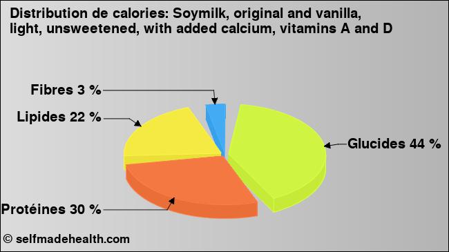 Calories: Soymilk, original and vanilla, light, unsweetened, with added calcium, vitamins A and D (diagramme, valeurs nutritives)