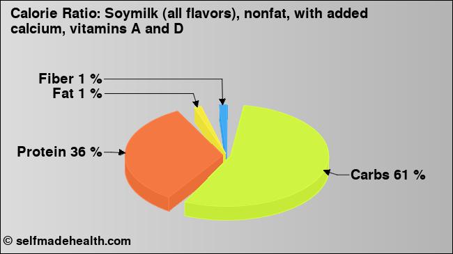 Calorie ratio: Soymilk (all flavors), nonfat, with added calcium, vitamins A and D (chart, nutrition data)