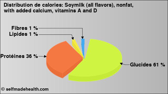 Calories: Soymilk (all flavors), nonfat, with added calcium, vitamins A and D (diagramme, valeurs nutritives)
