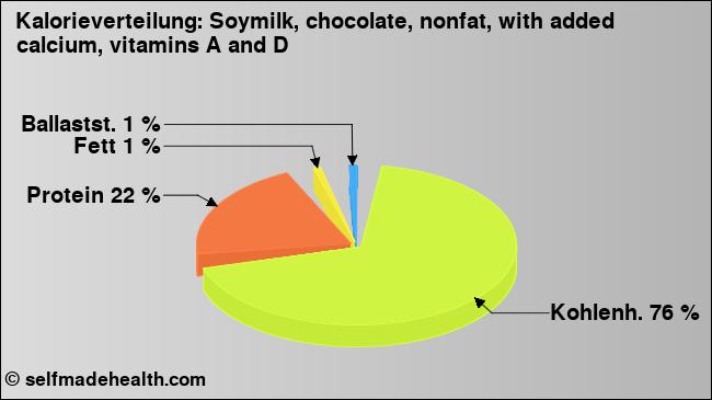 Kalorienverteilung: Soymilk, chocolate, nonfat, with added calcium, vitamins A and D (Grafik, Nährwerte)
