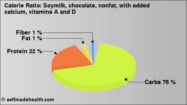 Calorie ratio: Soymilk, chocolate, nonfat, with added calcium, vitamins A and D (chart, nutrition data)