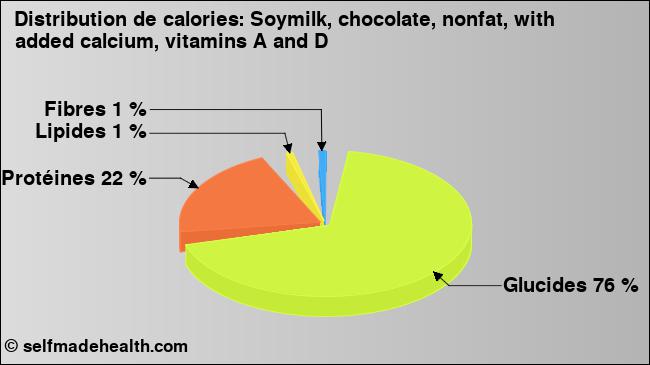 Calories: Soymilk, chocolate, nonfat, with added calcium, vitamins A and D (diagramme, valeurs nutritives)