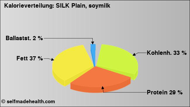 Kalorienverteilung: SILK Plain, soymilk (Grafik, Nährwerte)