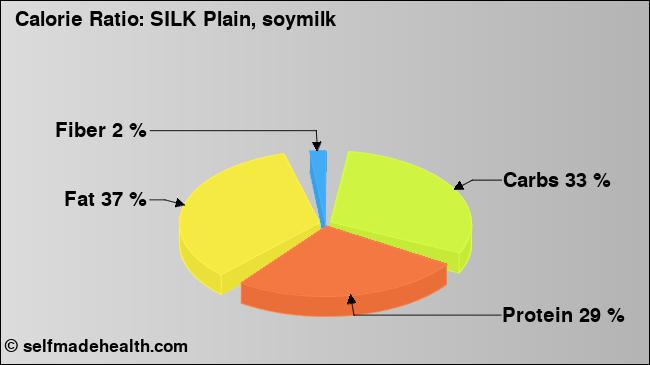Calorie ratio: SILK Plain, soymilk (chart, nutrition data)