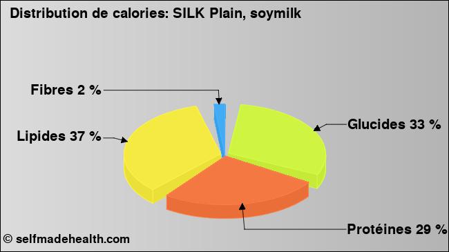 Calories: SILK Plain, soymilk (diagramme, valeurs nutritives)