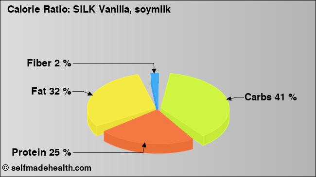 Calorie ratio: SILK Vanilla, soymilk (chart, nutrition data)