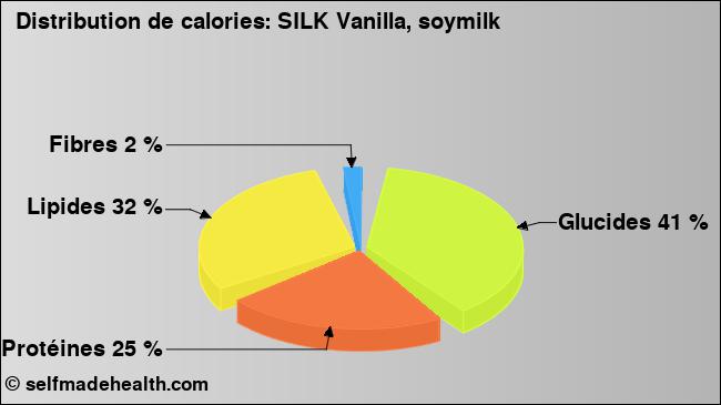 Calories: SILK Vanilla, soymilk (diagramme, valeurs nutritives)