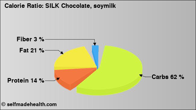 Calorie ratio: SILK Chocolate, soymilk (chart, nutrition data)