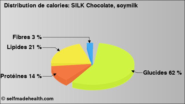 Calories: SILK Chocolate, soymilk (diagramme, valeurs nutritives)