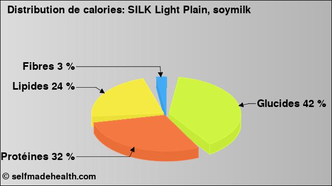 Calories: SILK Light Plain, soymilk (diagramme, valeurs nutritives)