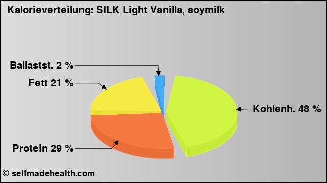 Kalorienverteilung: SILK Light Vanilla, soymilk (Grafik, Nährwerte)