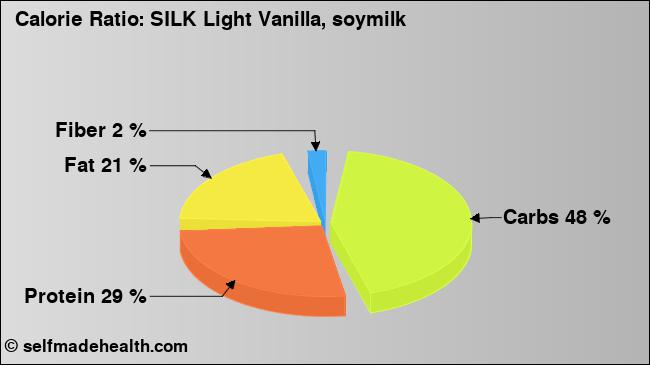 Calorie ratio: SILK Light Vanilla, soymilk (chart, nutrition data)