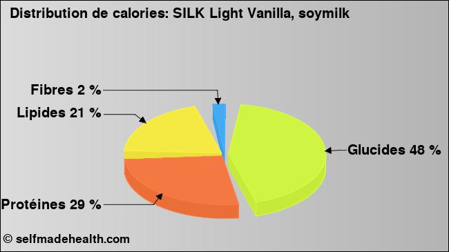 Calories: SILK Light Vanilla, soymilk (diagramme, valeurs nutritives)