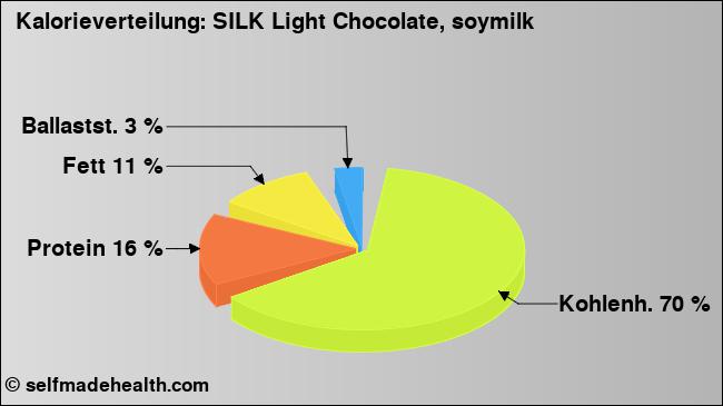 Kalorienverteilung: SILK Light Chocolate, soymilk (Grafik, Nährwerte)