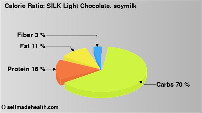 Calorie ratio: SILK Light Chocolate, soymilk (chart, nutrition data)
