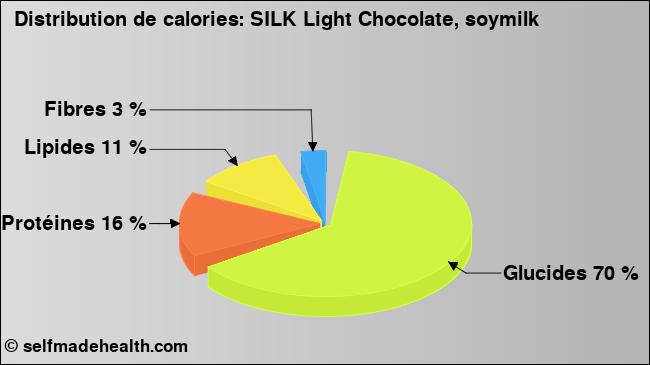 Calories: SILK Light Chocolate, soymilk (diagramme, valeurs nutritives)