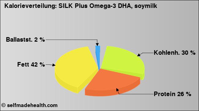Kalorienverteilung: SILK Plus Omega-3 DHA, soymilk (Grafik, Nährwerte)