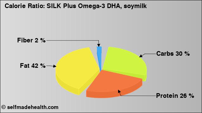 Calorie ratio: SILK Plus Omega-3 DHA, soymilk (chart, nutrition data)