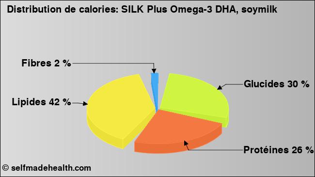 Calories: SILK Plus Omega-3 DHA, soymilk (diagramme, valeurs nutritives)