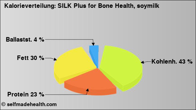 Kalorienverteilung: SILK Plus for Bone Health, soymilk (Grafik, Nährwerte)