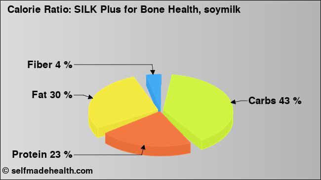 Calorie ratio: SILK Plus for Bone Health, soymilk (chart, nutrition data)