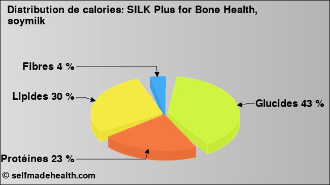 Calories: SILK Plus for Bone Health, soymilk (diagramme, valeurs nutritives)