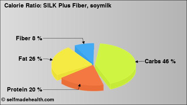 Calorie ratio: SILK Plus Fiber, soymilk (chart, nutrition data)