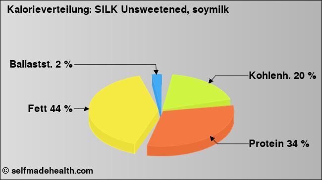 Kalorienverteilung: SILK Unsweetened, soymilk (Grafik, Nährwerte)