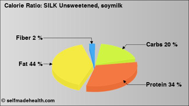 Calorie ratio: SILK Unsweetened, soymilk (chart, nutrition data)