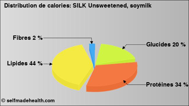 Calories: SILK Unsweetened, soymilk (diagramme, valeurs nutritives)