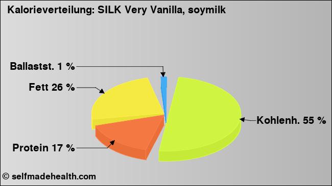 Kalorienverteilung: SILK Very Vanilla, soymilk (Grafik, Nährwerte)