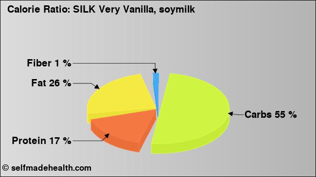 Calorie ratio: SILK Very Vanilla, soymilk (chart, nutrition data)