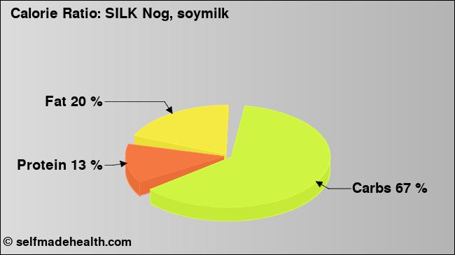 Calorie ratio: SILK Nog, soymilk (chart, nutrition data)