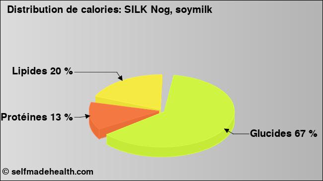 Calories: SILK Nog, soymilk (diagramme, valeurs nutritives)