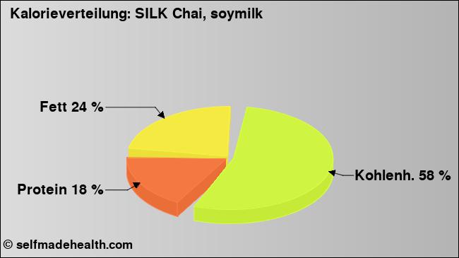 Kalorienverteilung: SILK Chai, soymilk (Grafik, Nährwerte)