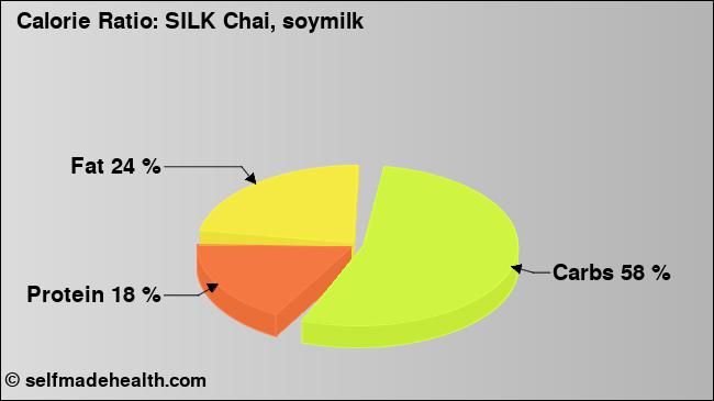 Calorie ratio: SILK Chai, soymilk (chart, nutrition data)