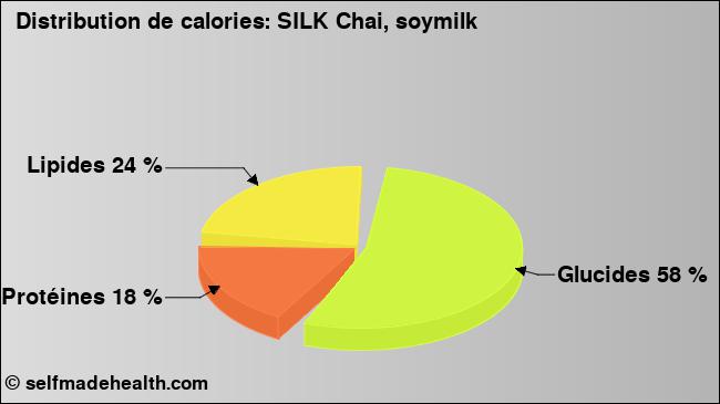 Calories: SILK Chai, soymilk (diagramme, valeurs nutritives)