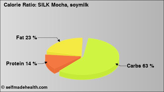 Calorie ratio: SILK Mocha, soymilk (chart, nutrition data)