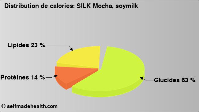 Calories: SILK Mocha, soymilk (diagramme, valeurs nutritives)